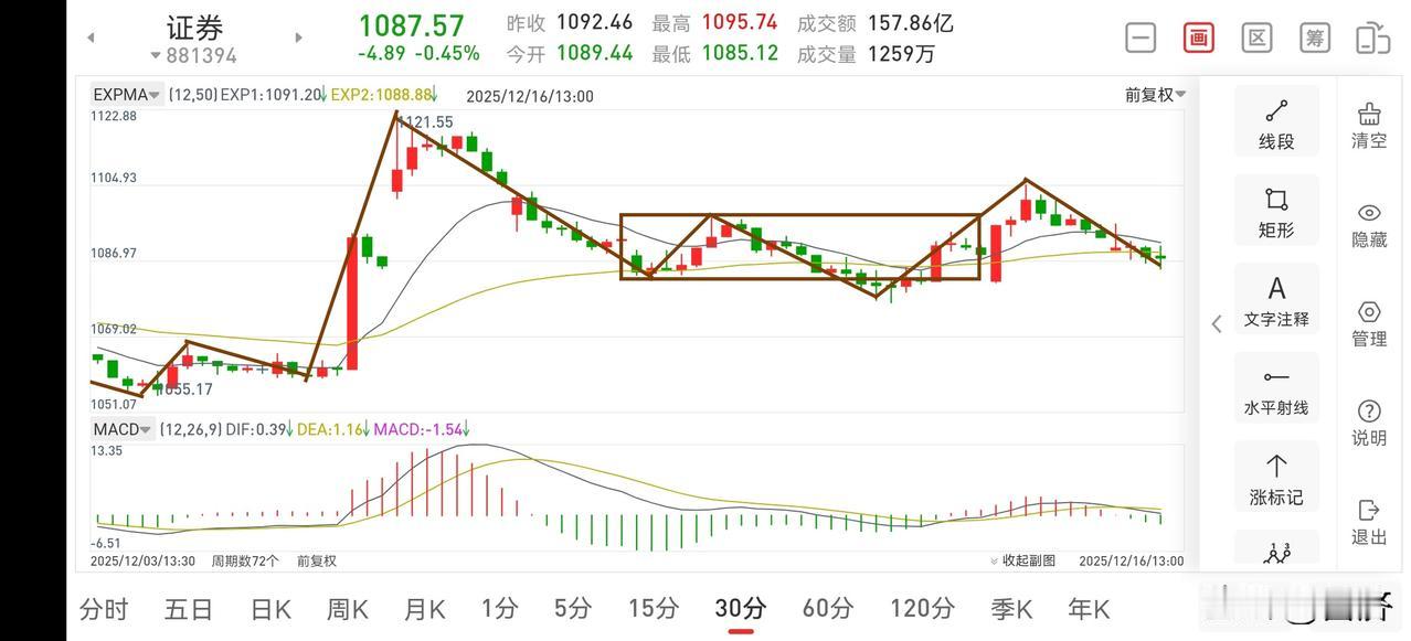 聊聊证券板块（2025.12.16）
这段时间，证券板块其实也没什么好聊的，包括