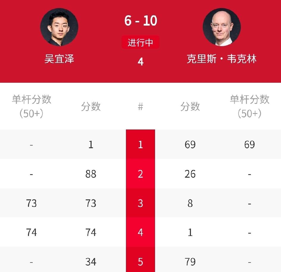 8-0，吴宜泽惨遭8连鞭，6-10被韦克林淘汰！北京时间4月1日凌晨，刚刚结束的
