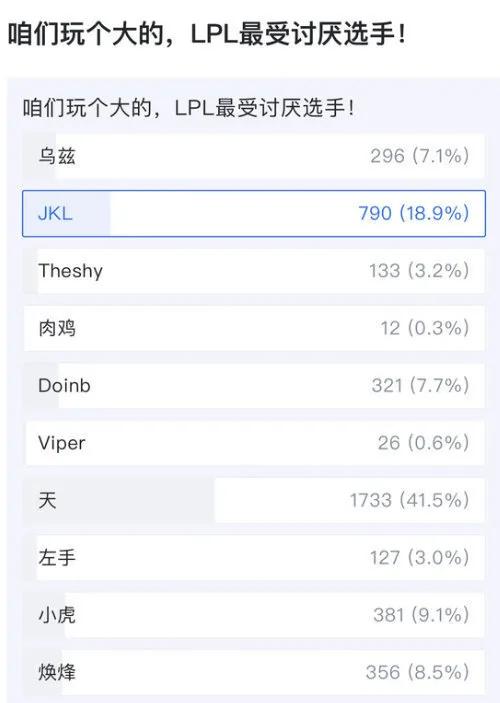 全网Uzi被黑的最多，但LPL最受讨厌的选手却不是他！
有网友在某扑发起了一个L