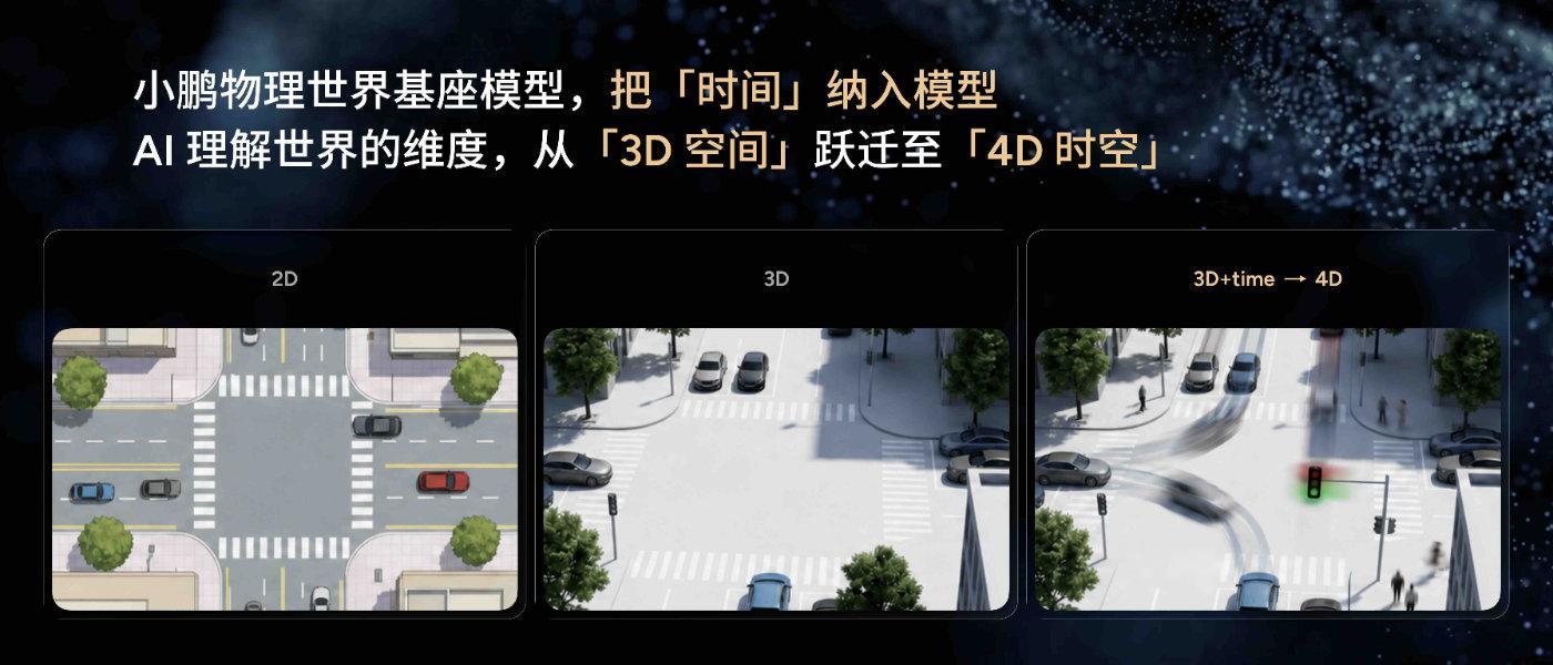 小鹏第二代VLA大模型XOS 6.3.0来了！从时间变成时空，从2D升级为4D，