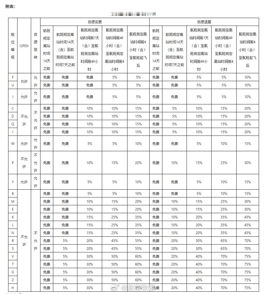 【东航，棒👍🏻所有国内机票起飞前14天前免费退改】东航近期开始执行新版《国内