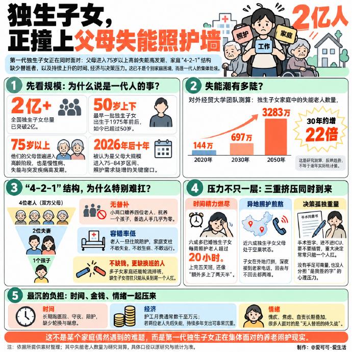 独生子女这道坎，说来就来了！
都说日子是慢慢熬的，可有些关口，是猛地一下拍脸上，