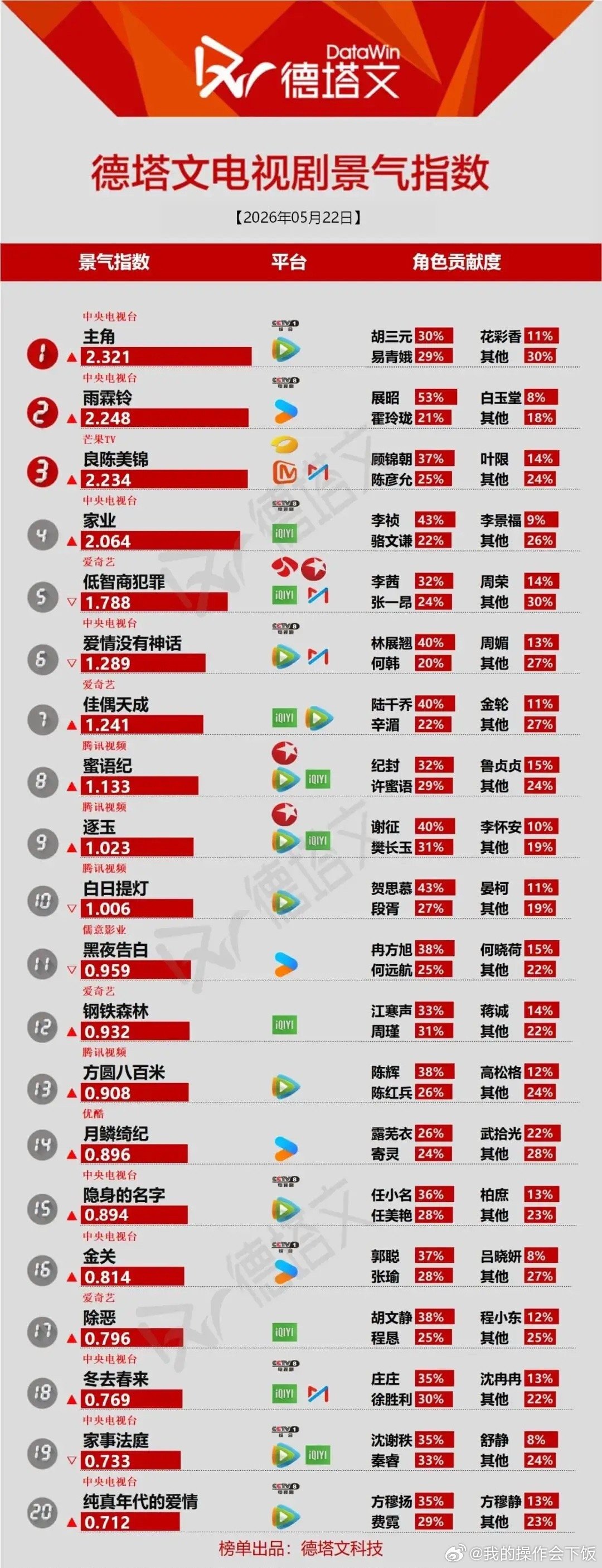 5.22德塔文剧集榜：央剧霸榜断层领跑，角色热度两极分化最新德塔文电视剧景气榜单