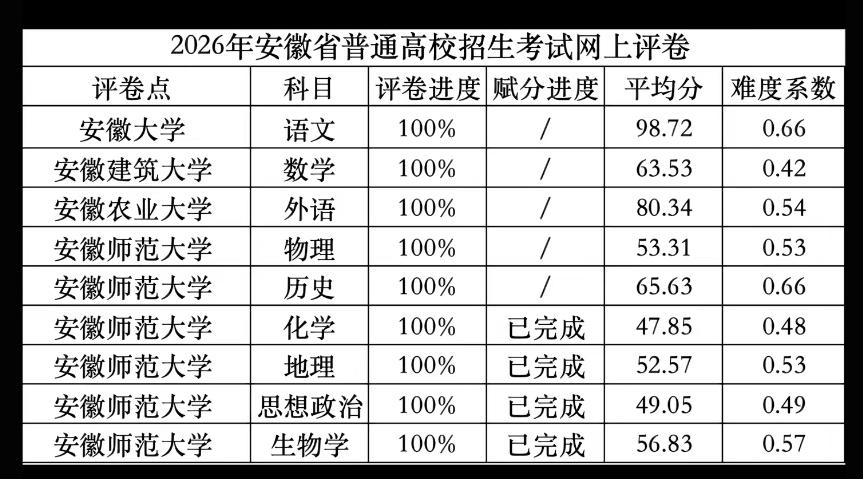 今年高考看来是真不简单啊！网传这份安徽高考各科均分仅为抽样统计，并非考试院官方发