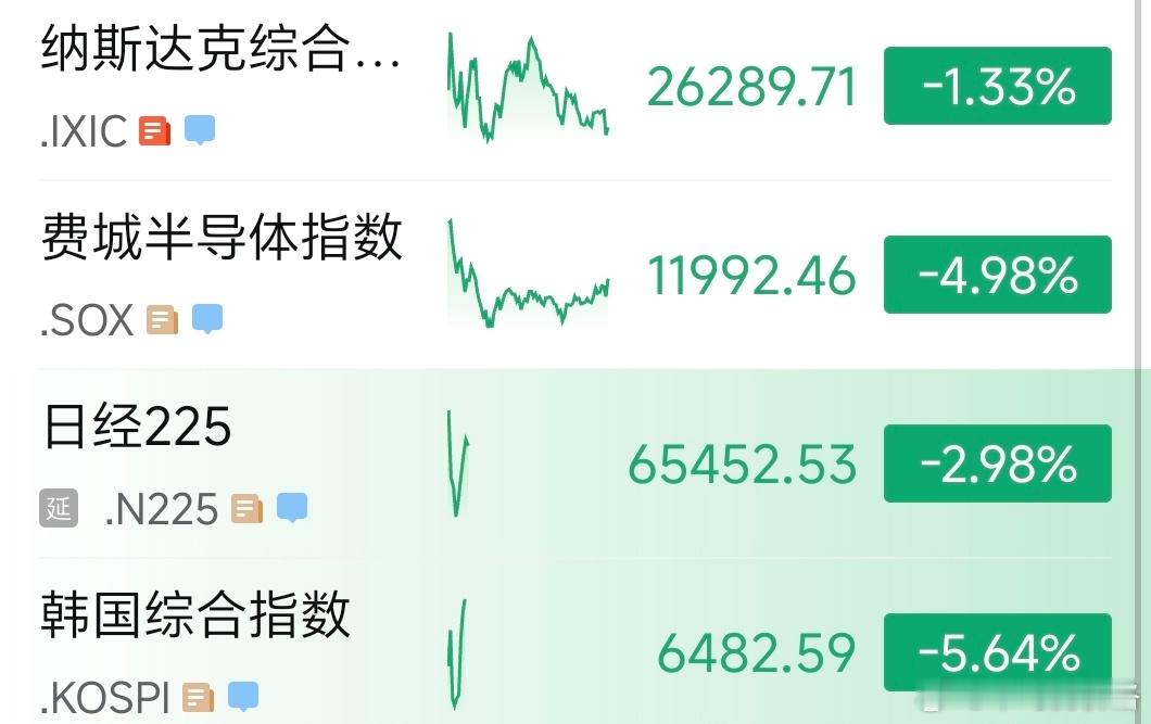 隔夜美股 AI 下跌，医药、中概走强。长债收益率盘中转跌，但美股股指没有反弹。 