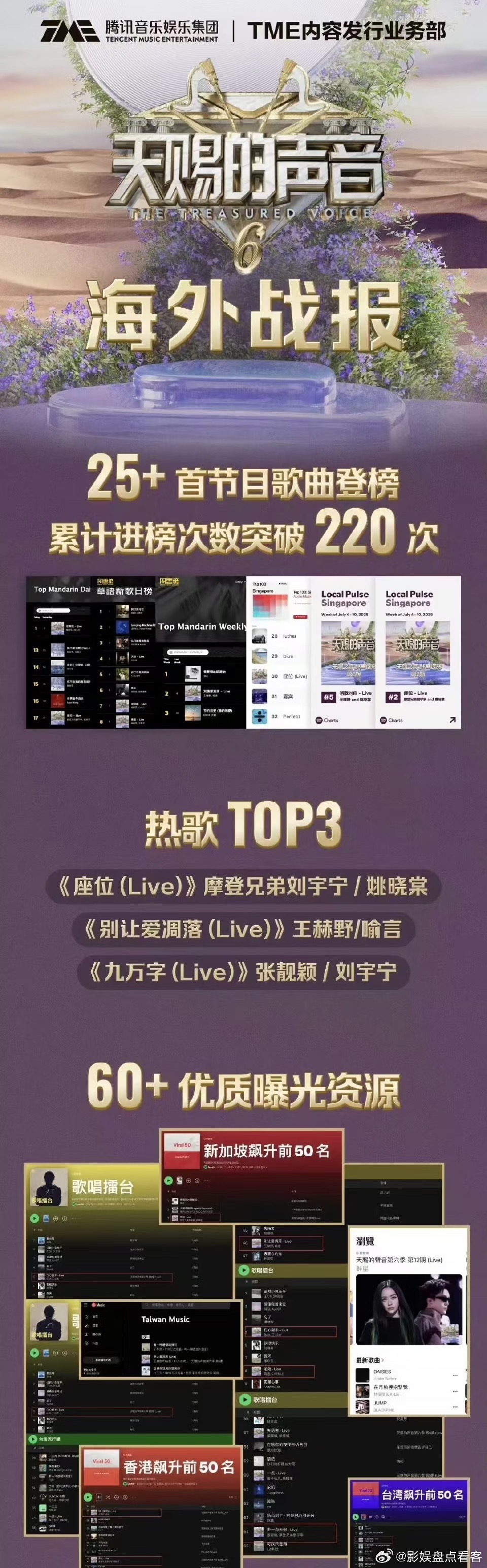 🔥🔥🔥🔥🔥🔥🔥天赐的声音发布海外战报热歌TOP3刘宇宁一人占两首，