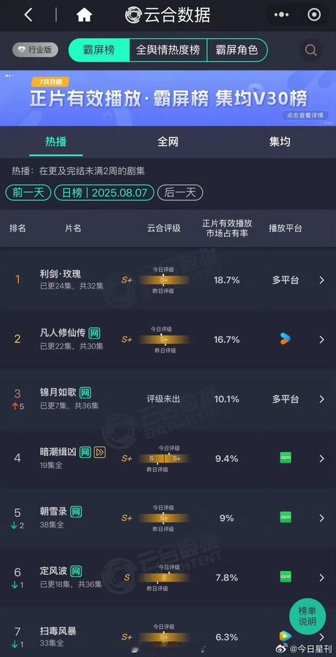 昨日云合迪丽热巴利剑玫瑰18.7%第一 ​​​