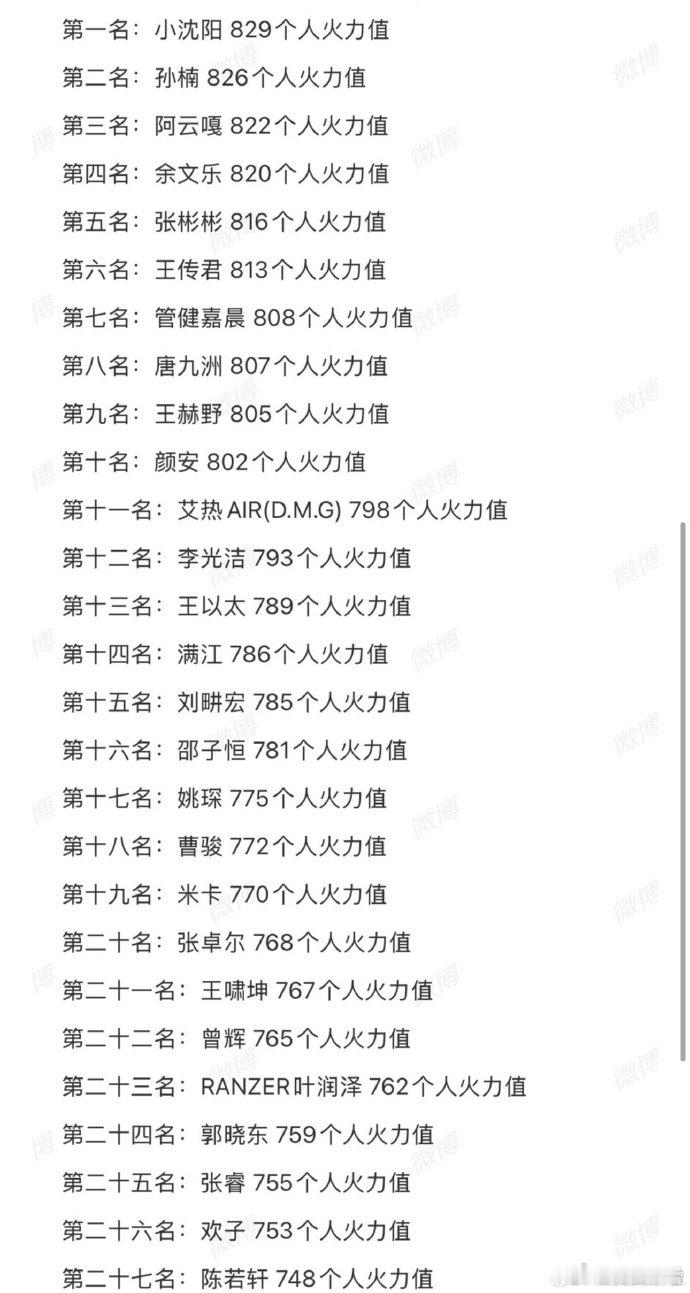 小沈阳初舞台第一小沈阳初舞台强势拿下第一，现场燃感十足，这个名次当之无愧 