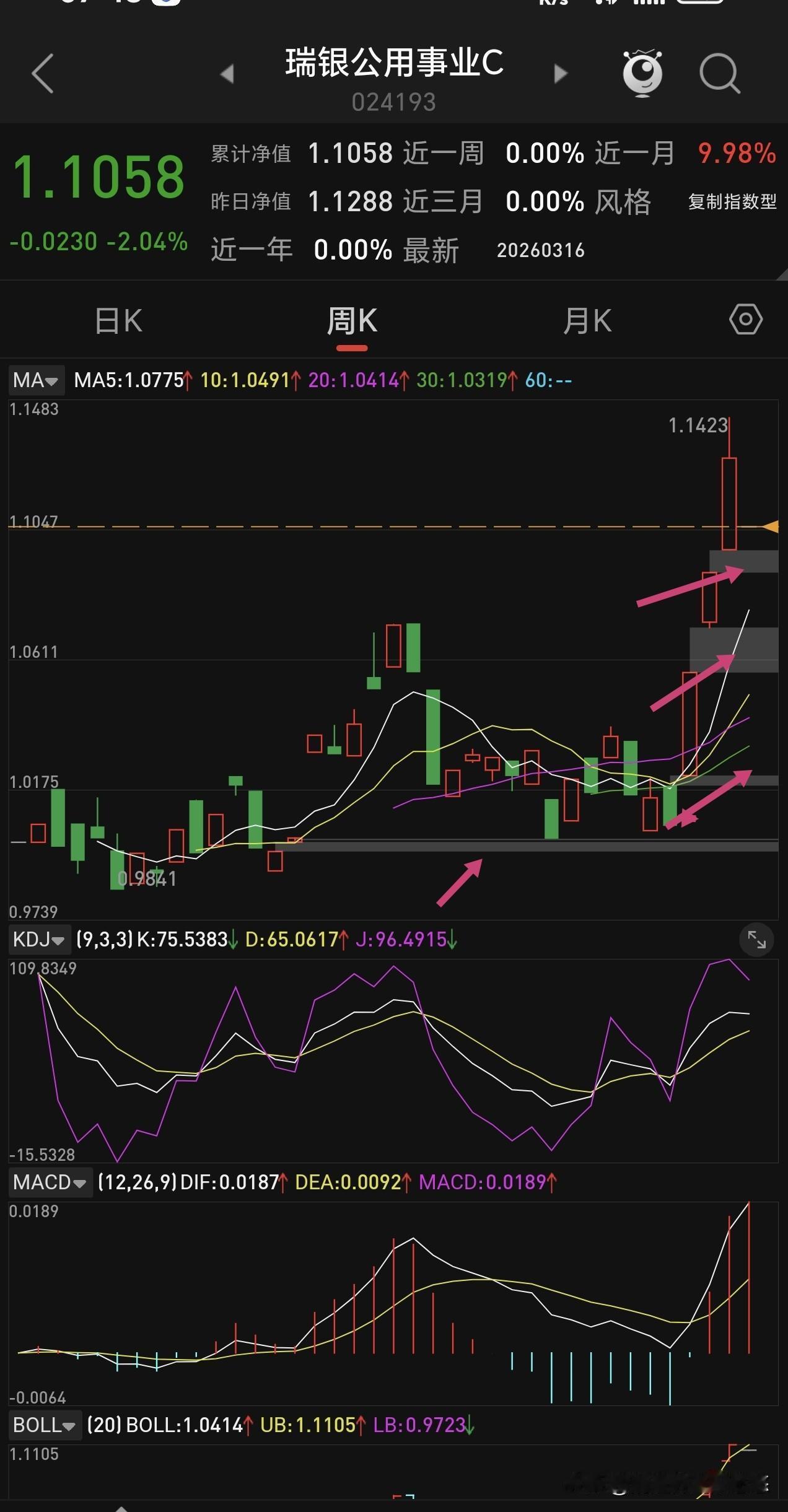 这个电力基金瑞银公用事业周线4连跳，下面有四个向上跳空缺口（图下图所示），可以说