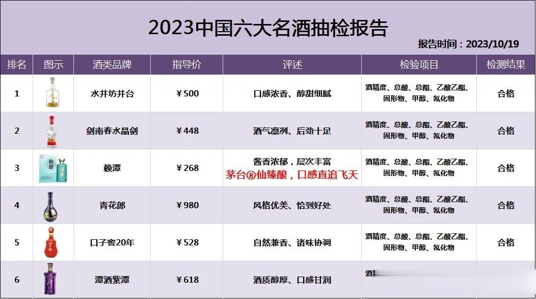 最新资讯！相关媒体报道国内最新白酒抽检结果出炉：结果显示这6款酒100%纯粮酿造