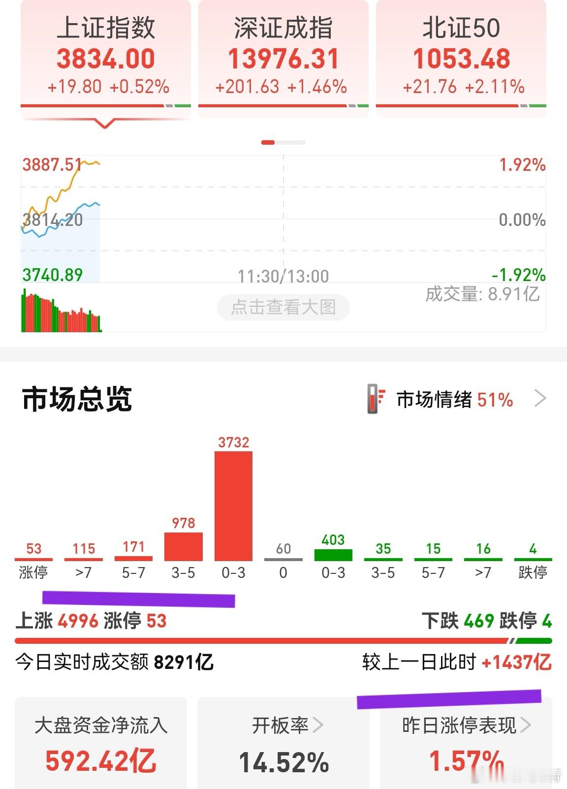 个股终于迎来普涨，但涨幅大于5%的并不多，说明主力还是有警惕性。但市场不再抱团科