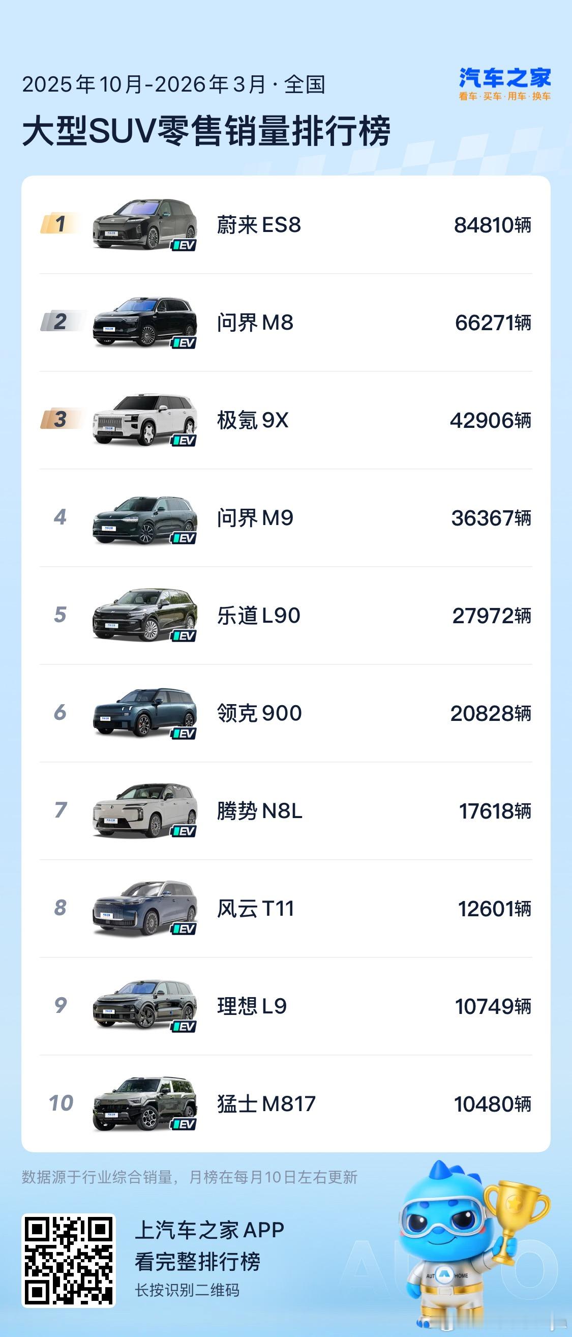 有些品牌吧 ES8都还没追赶得上先预定吊打ES9了来看看ES8的成绩~2026年