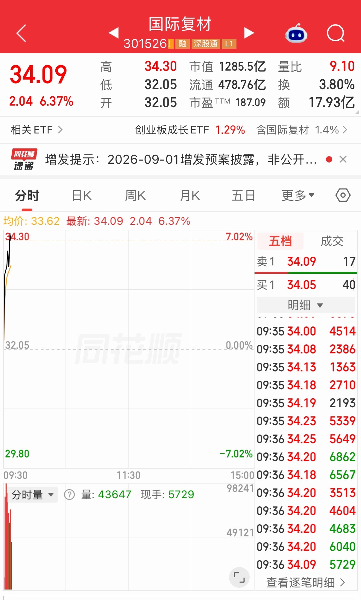 国际复材🐮[点赞][点赞][点赞]，我的坚持没有错！178🏆 ​​​