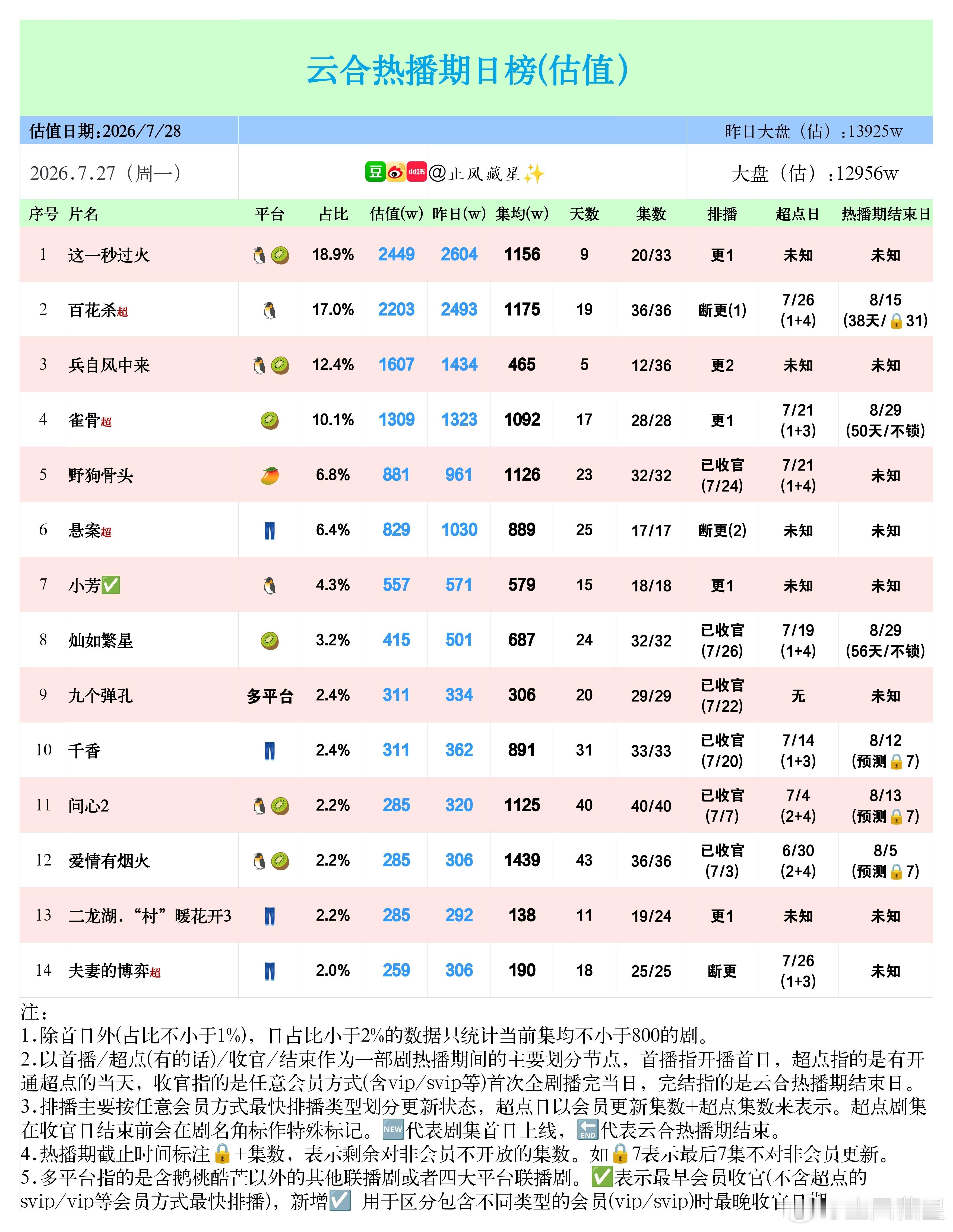 (7.27云合估值)。。。无话可说，可能是今年以来最低的一次大盘首次跌破1.3e