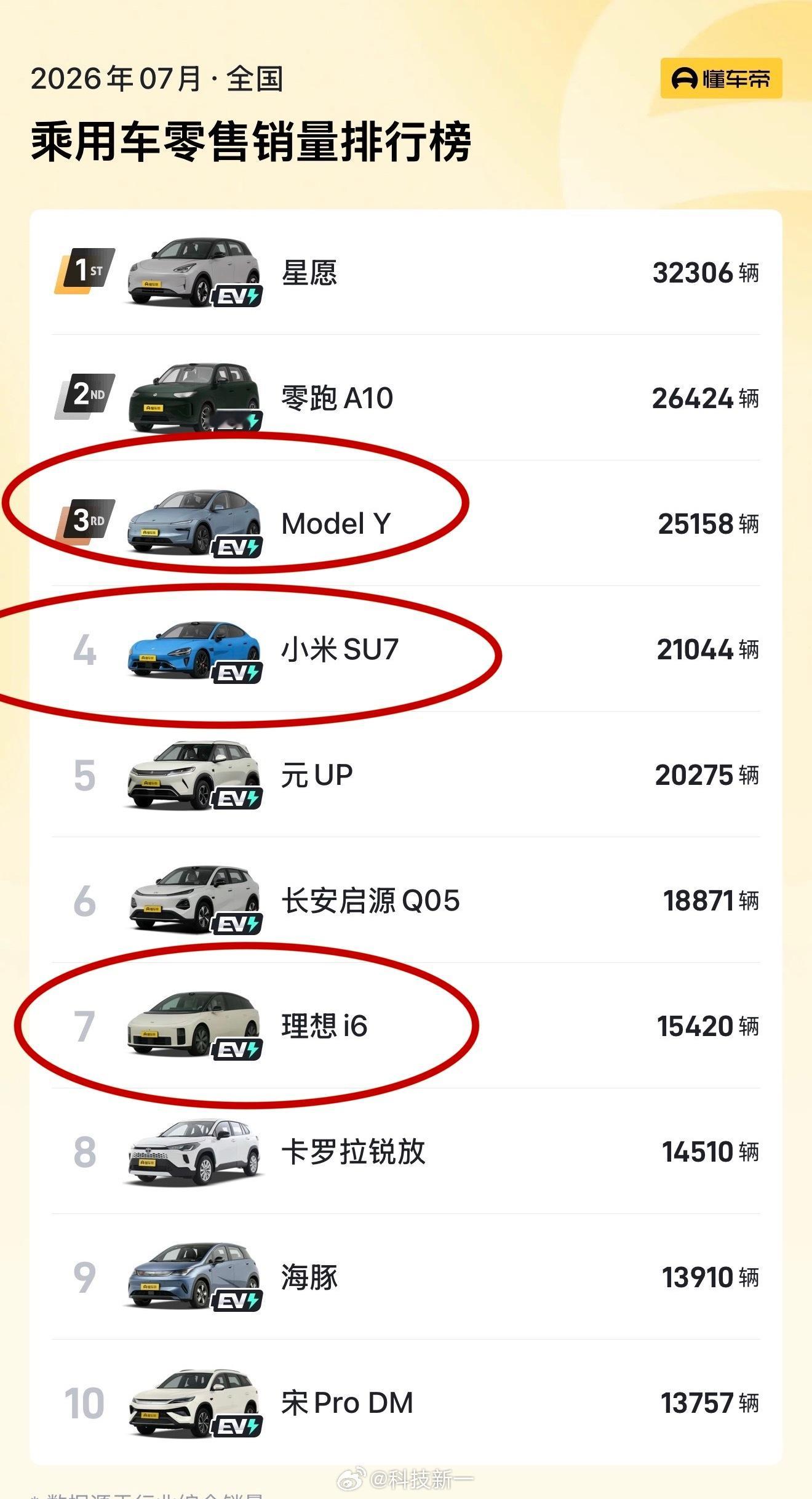 现在知道特斯拉Model Y，小米SU7，理想i6含金量有多高了吧。前十名几乎全