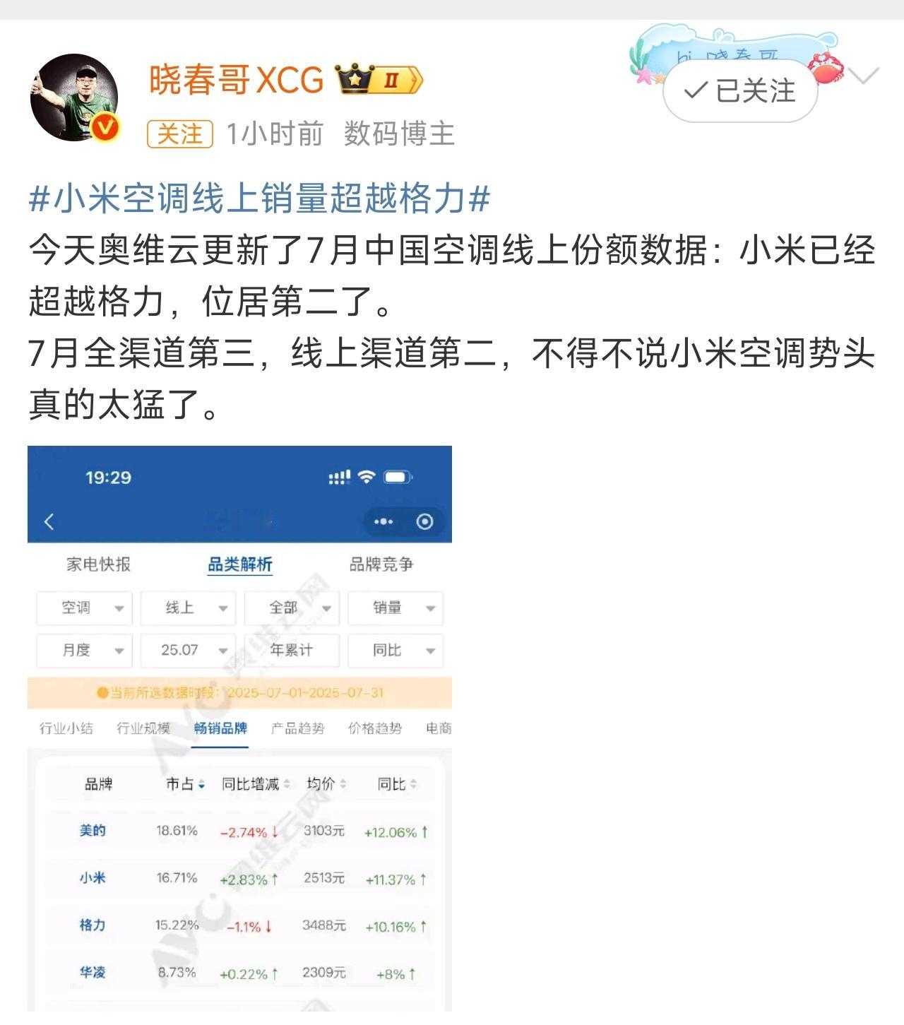 小米空调线上销量超越格力随着小米汽车，大家电工厂落地后，小米空调等大家电的势能真