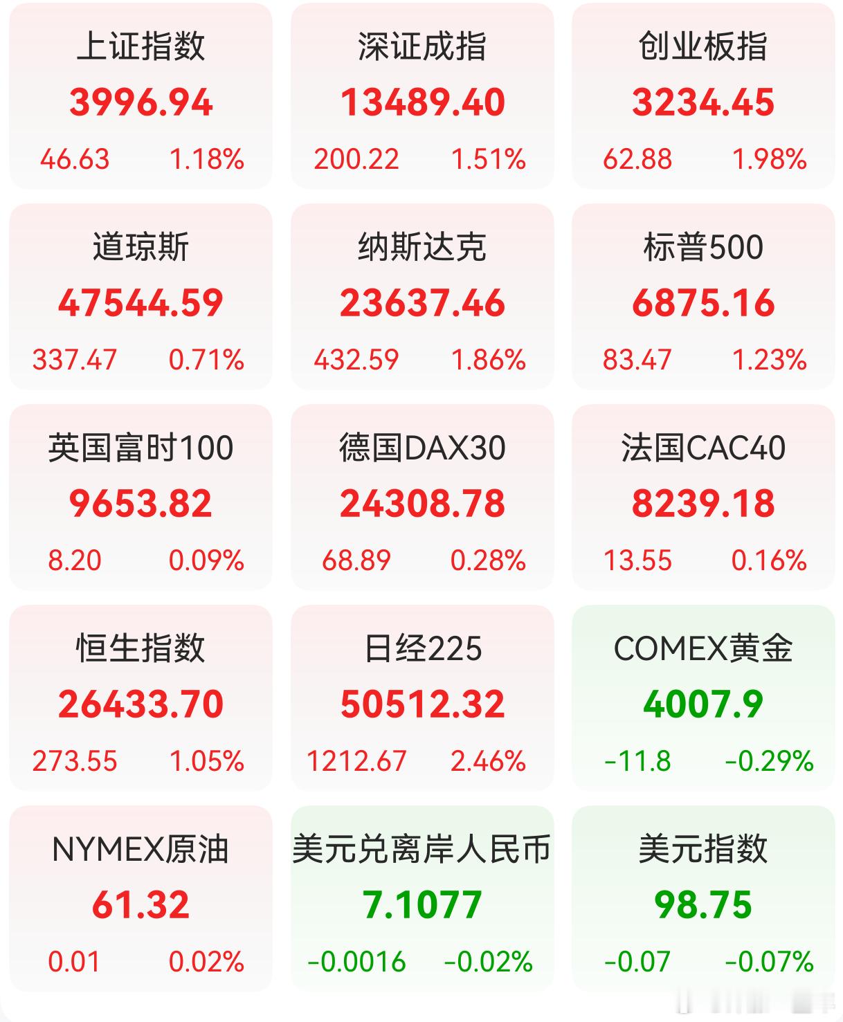 A股 昨日，全球主要市场指数情况 ​​​