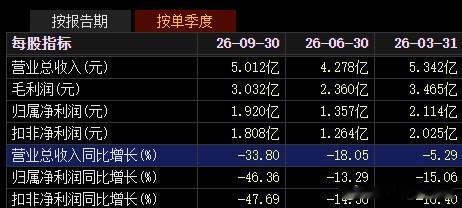 扫A股三季报时突然看到杭州宋城的业绩，下滑速度还在加速。一声叹息，线下娱乐参与人