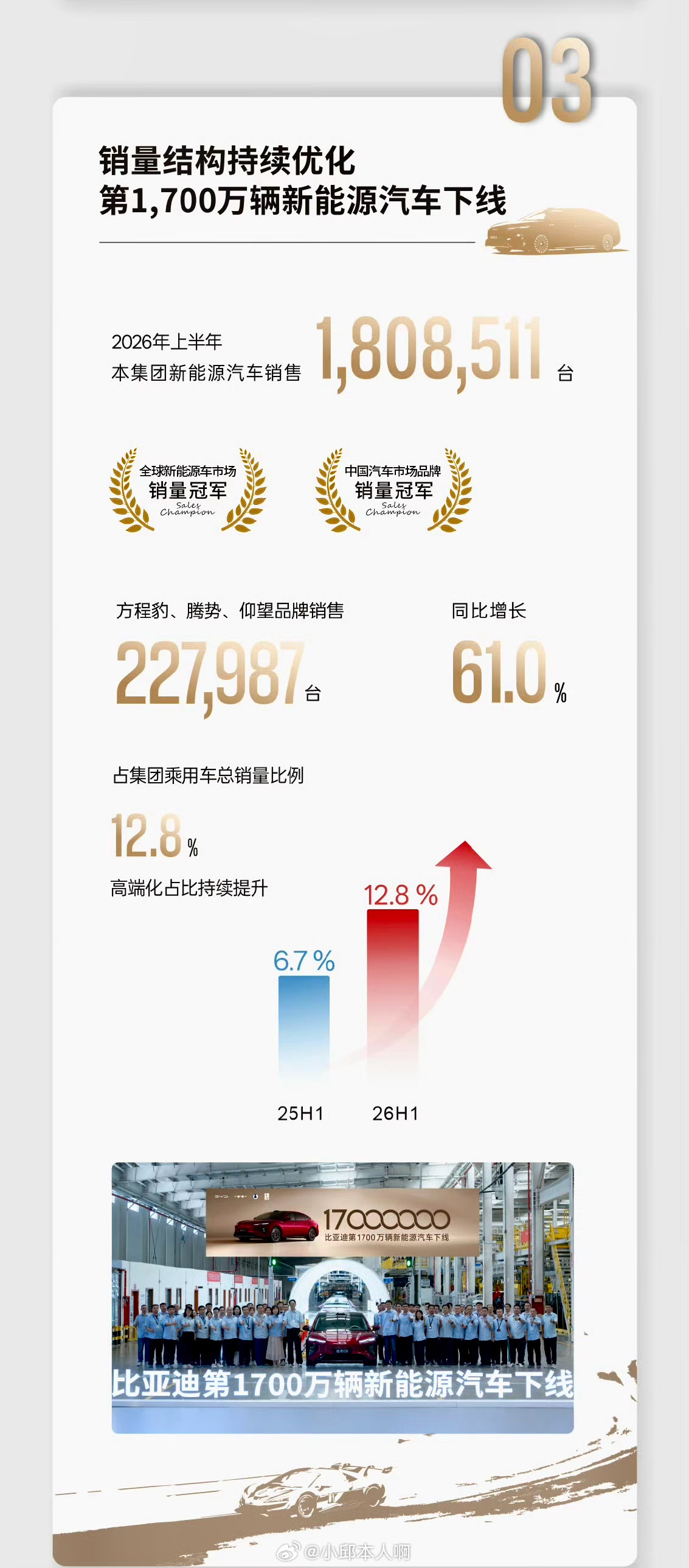 比亚迪半年报比亚迪2026半年财报出炉，多项关键数据释放信号。营收3448亿元，