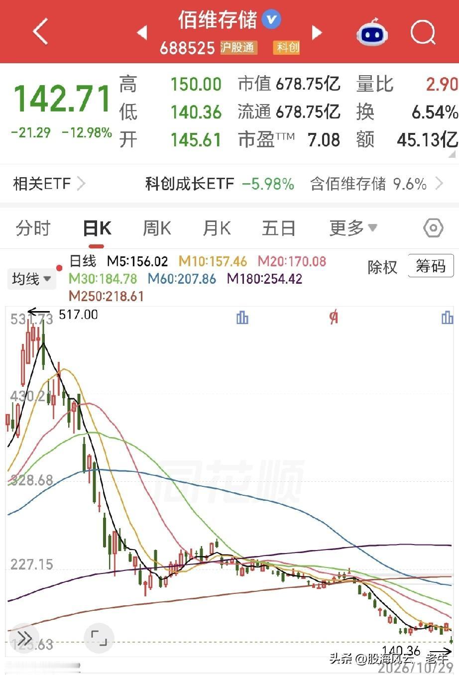 暴跌超14%！佰维存储股价从517元跌到140元，4个月跌超72%，获利盘趋近于