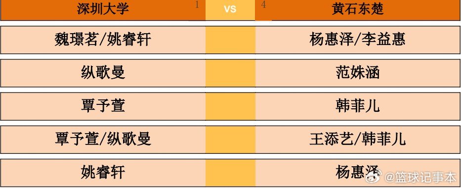 2026乒超常规赛大连站女团，深圳大学vs黄石东楚对阵出炉。第一盘：魏璟茗/姚睿