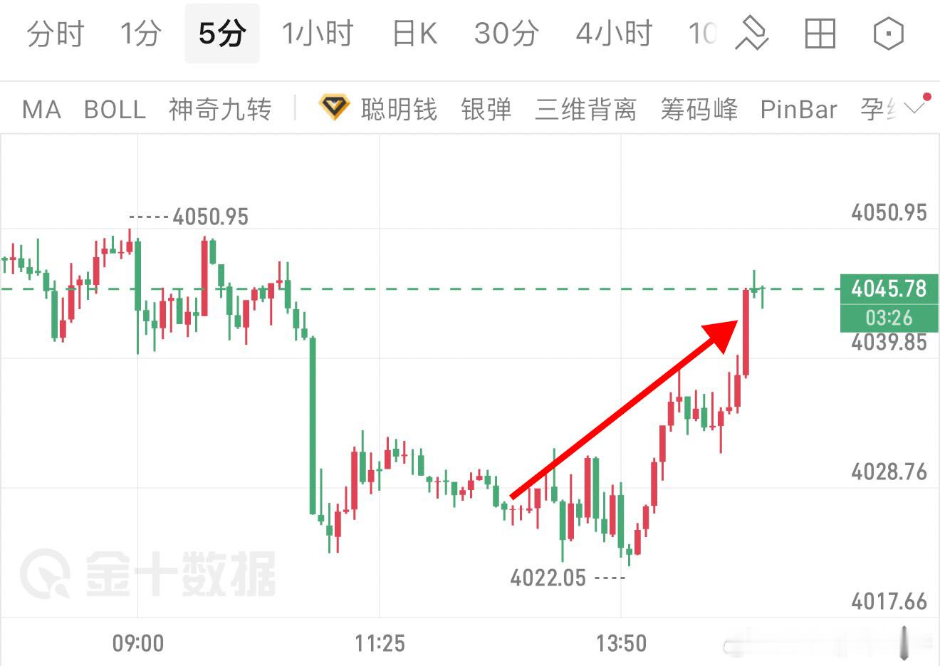 短线多，4029进，4040离场，精准拿下3285叨，大获全胜！！ 