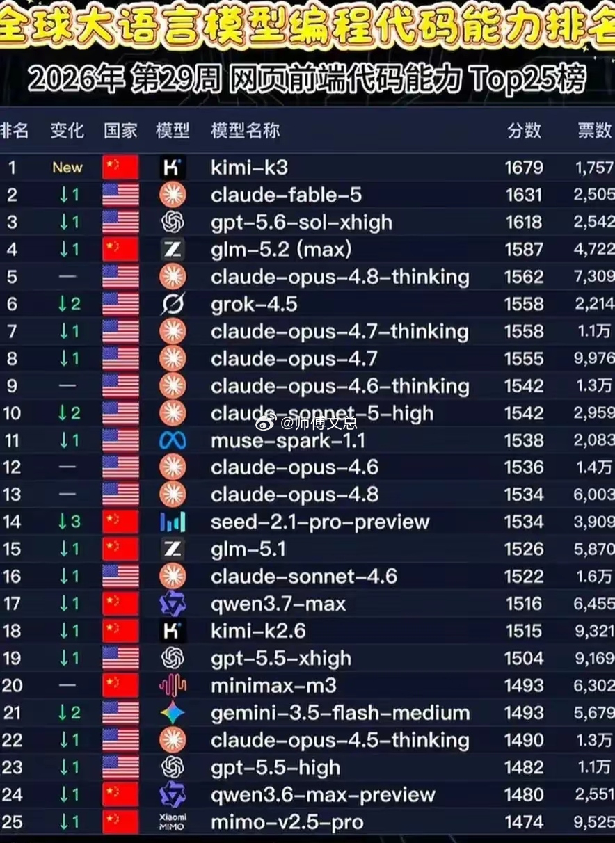 看看全球AI大模型公司排行榜就知道了，几乎清一色都是中美两国的公司，其他的国家根