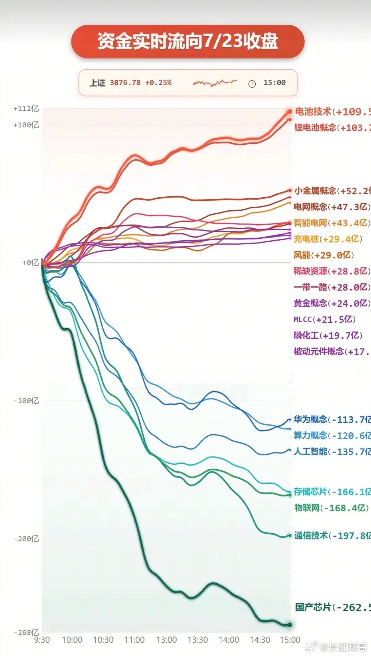 7.23周四  主力大资金：分时流向 监测图！资金出逃板块：大科技方向分化，部分