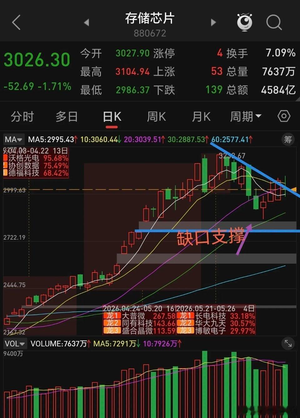 半导体材料设备与存储芯片下周操作。周五美股科技板块大跌，主要是半导体材料设备与存
