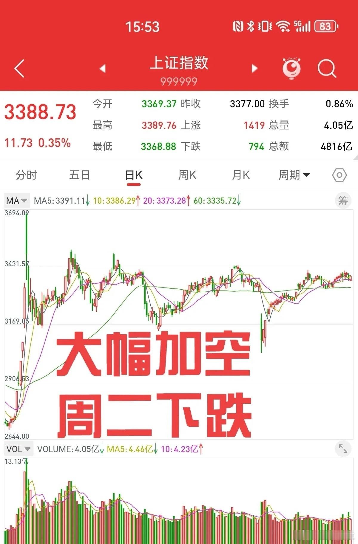 周一股指期货大幅加空，缩量上涨难以持续，上证指数会反包周一的阳线。上周二上证指数