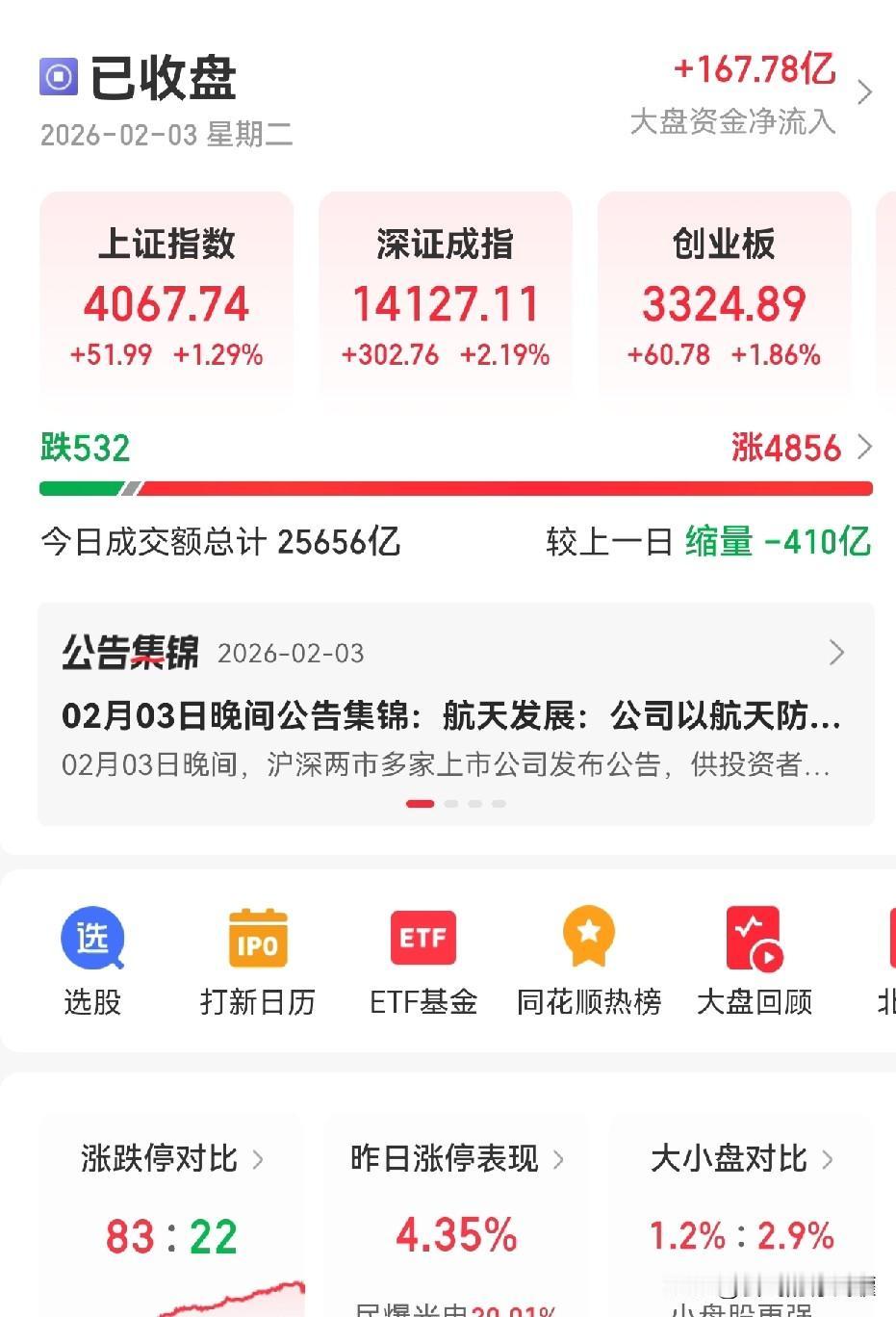 昨日丢了一头牛，今日捡回了一头小牛，超出了昨日预期，今日的市场仿佛牛又回来了，但