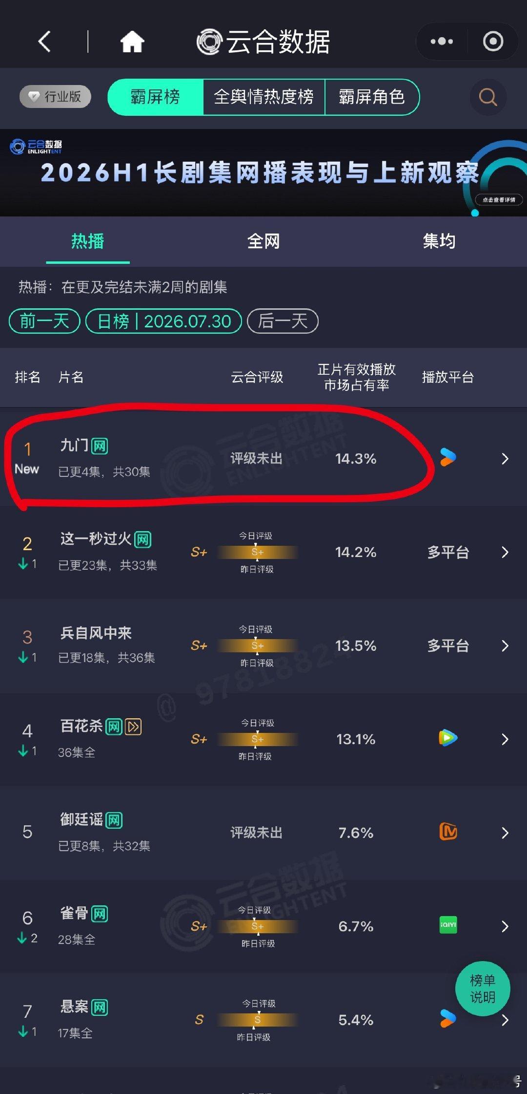 报告🙋♀️九门 第一天云合空降登顶 
