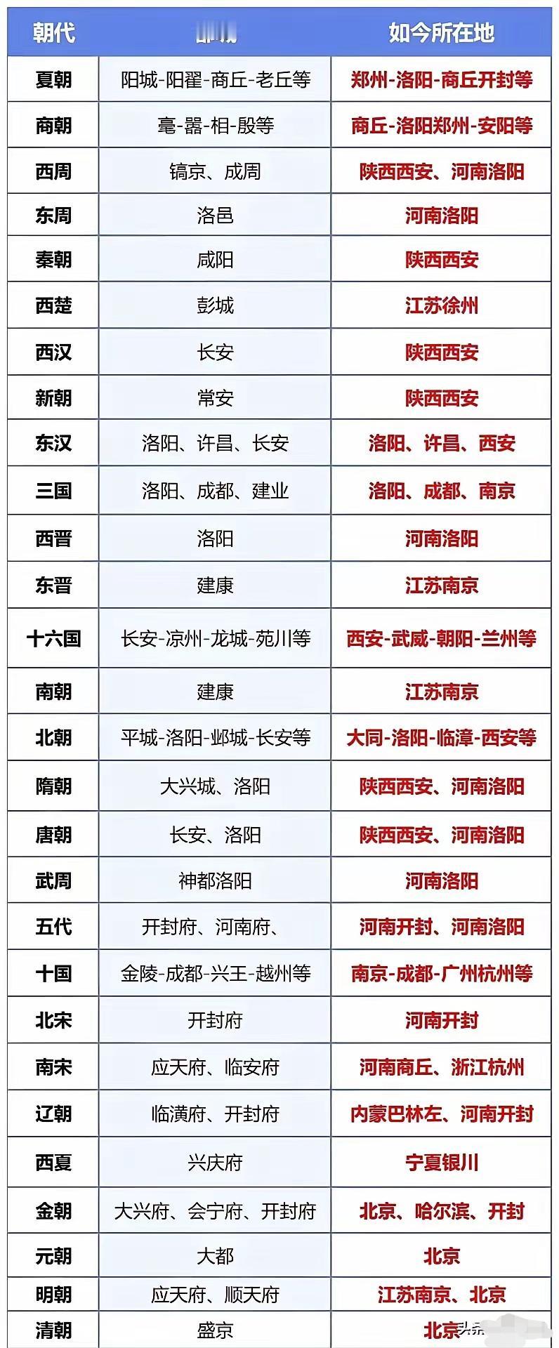 中国朝代与现在地名对照表