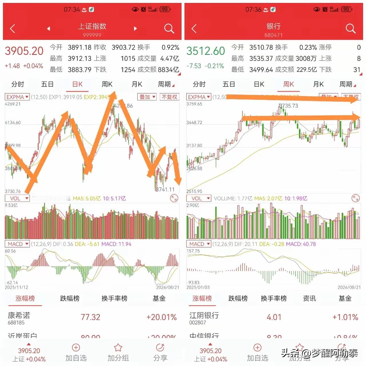 “2022年银行股启动时，有几个人看好银行股？”面对满屏的技术划线，这位老股民一