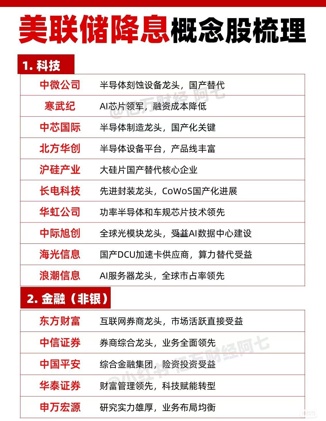美联储降息背景下可能受益的中国概念股及其逻辑：

一、科技板块

主要聚焦半导体