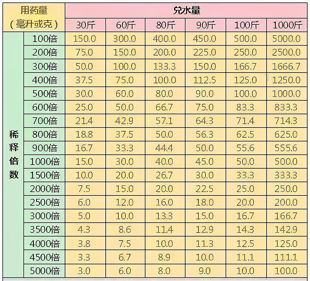 #农技科普大赛# 不懂农药稀释倍数怎么计算？农药稀释1000倍，加多少水？兑多少