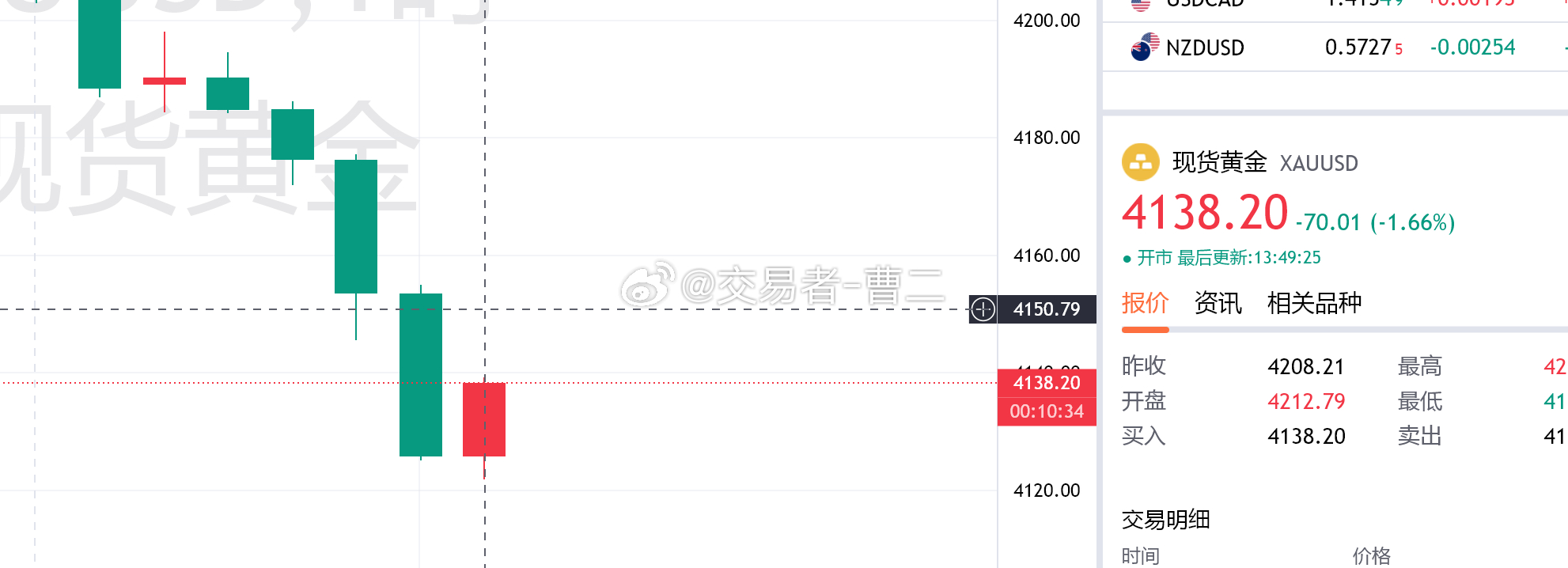 黄金 黄金下跌瀑布下跌至4122开始反弹，现价在4137短期空头力量已经衰减，低