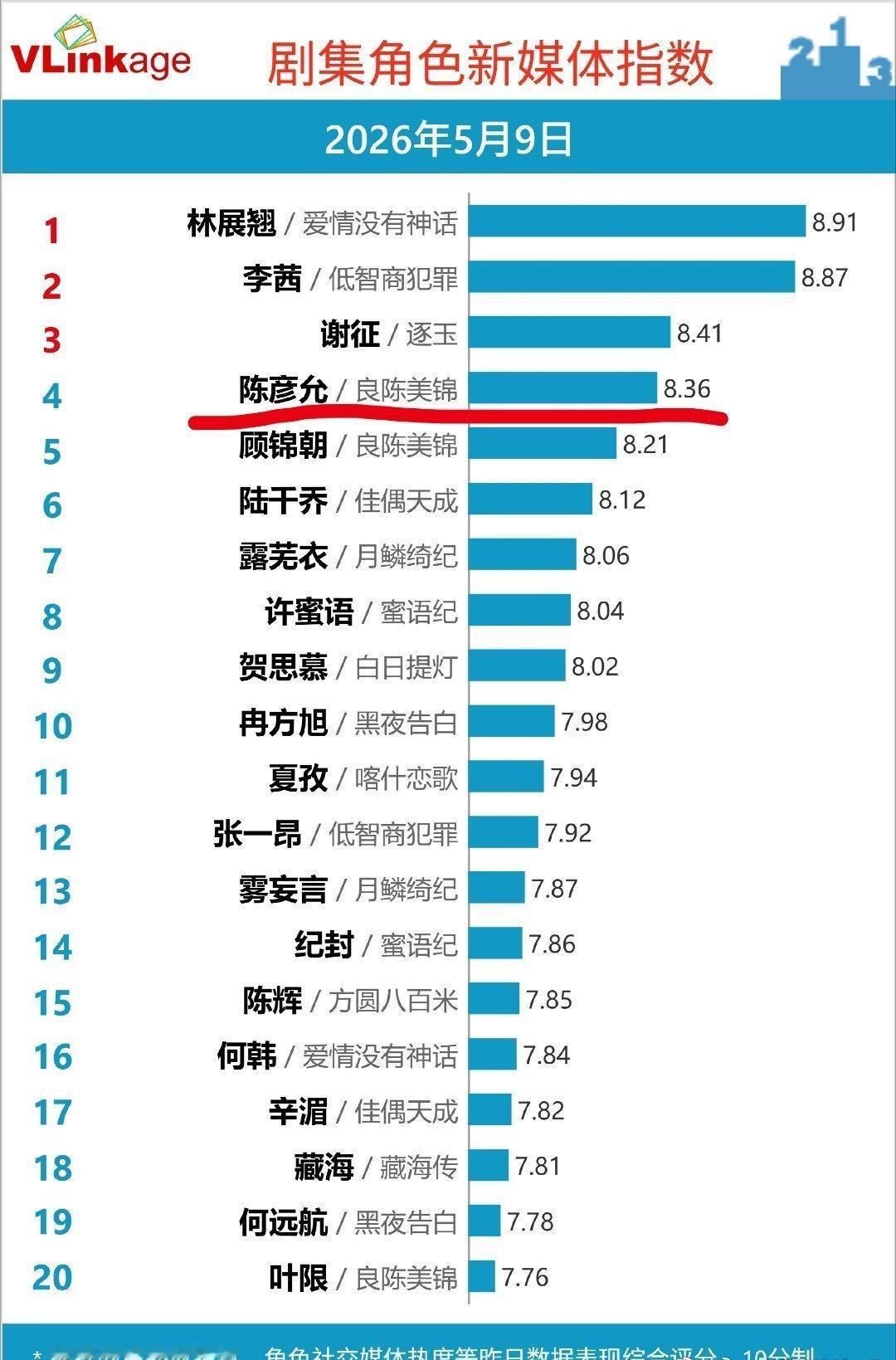 电视剧良陈美锦超话良陈美锦大结局感谢此沙带给观众一个有血有肉、高度还原原著的陈彦