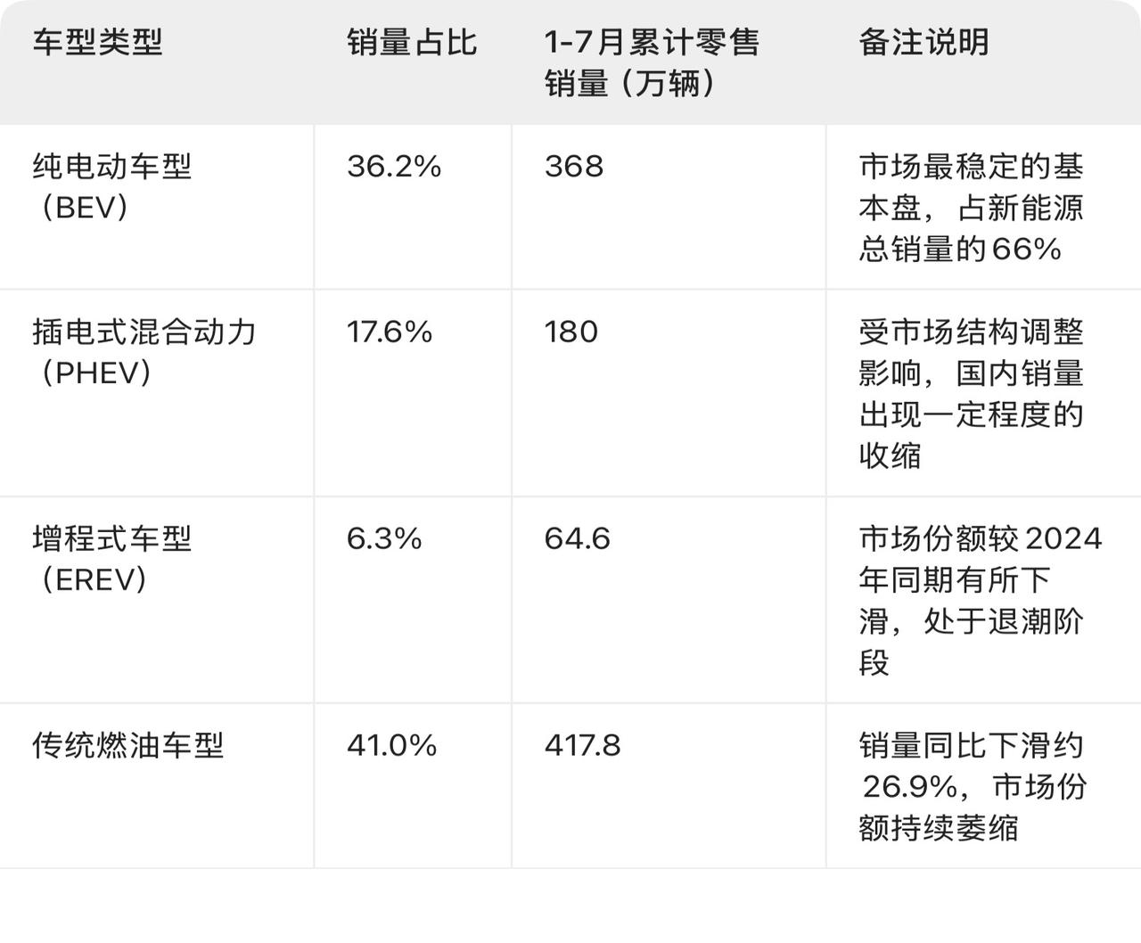 纯电车型已经成为今年1-7月市场主销车型，占比达到36.2%，7月单月占比44.