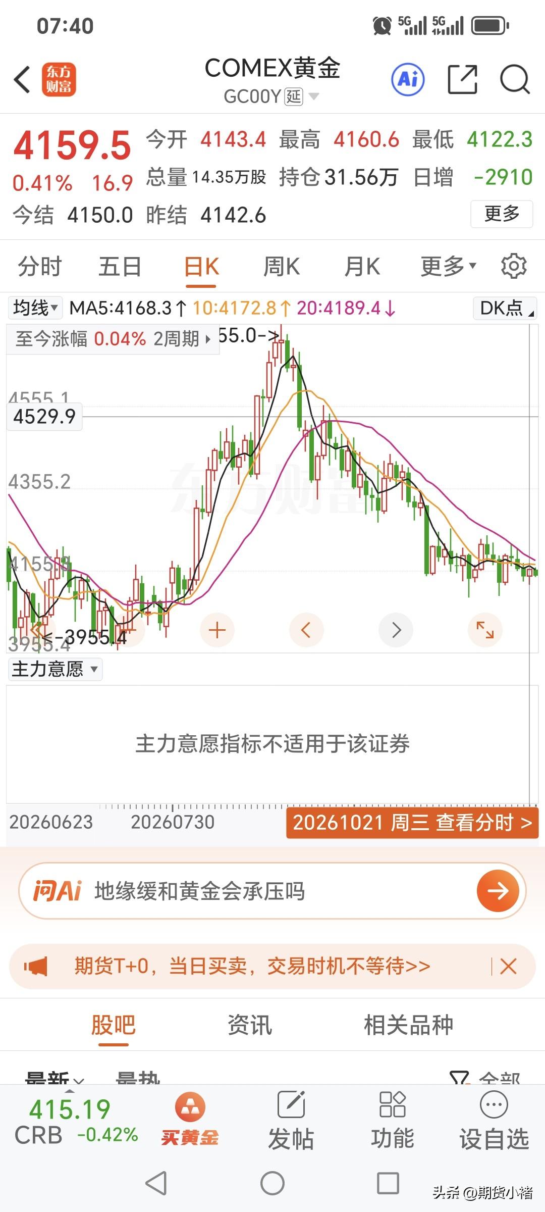 周三，
国际金价略微反弹。
昨日开盘4143.4美元，
盘中最高升至4160.6