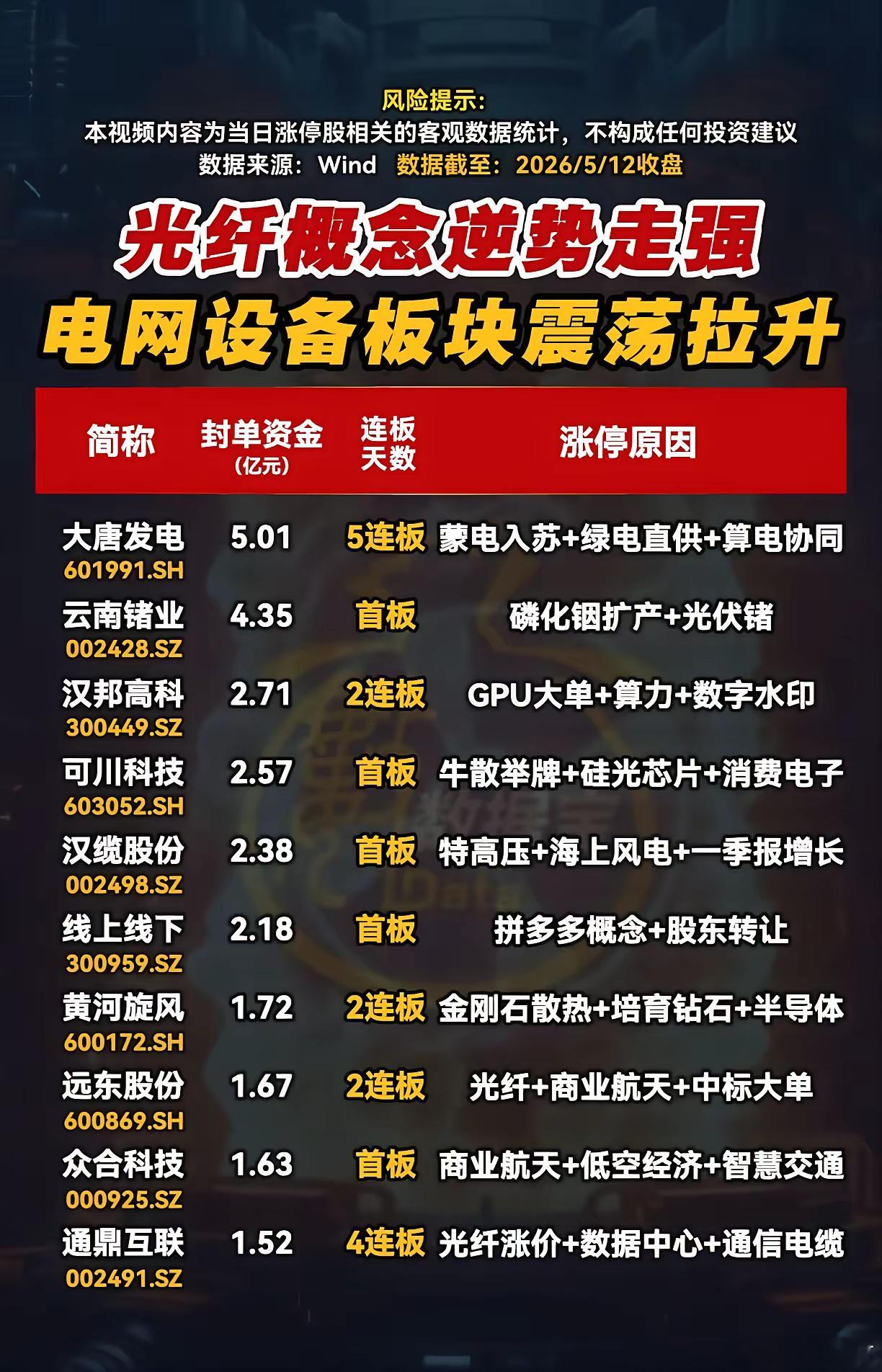 大盘走弱不用慌！光纤+电网逆势狂欢，多股连板狂涨！5月12日A股整体震荡走弱，市