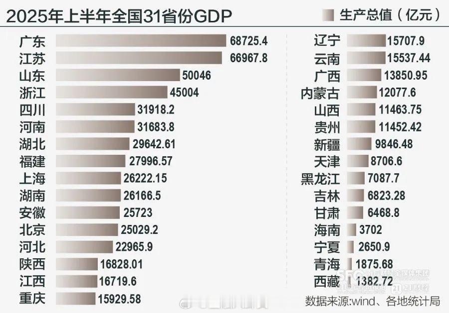 31省份上半年经济数据均已揭晓广东、江苏、山东GDP位列前三[话筒] ​​​