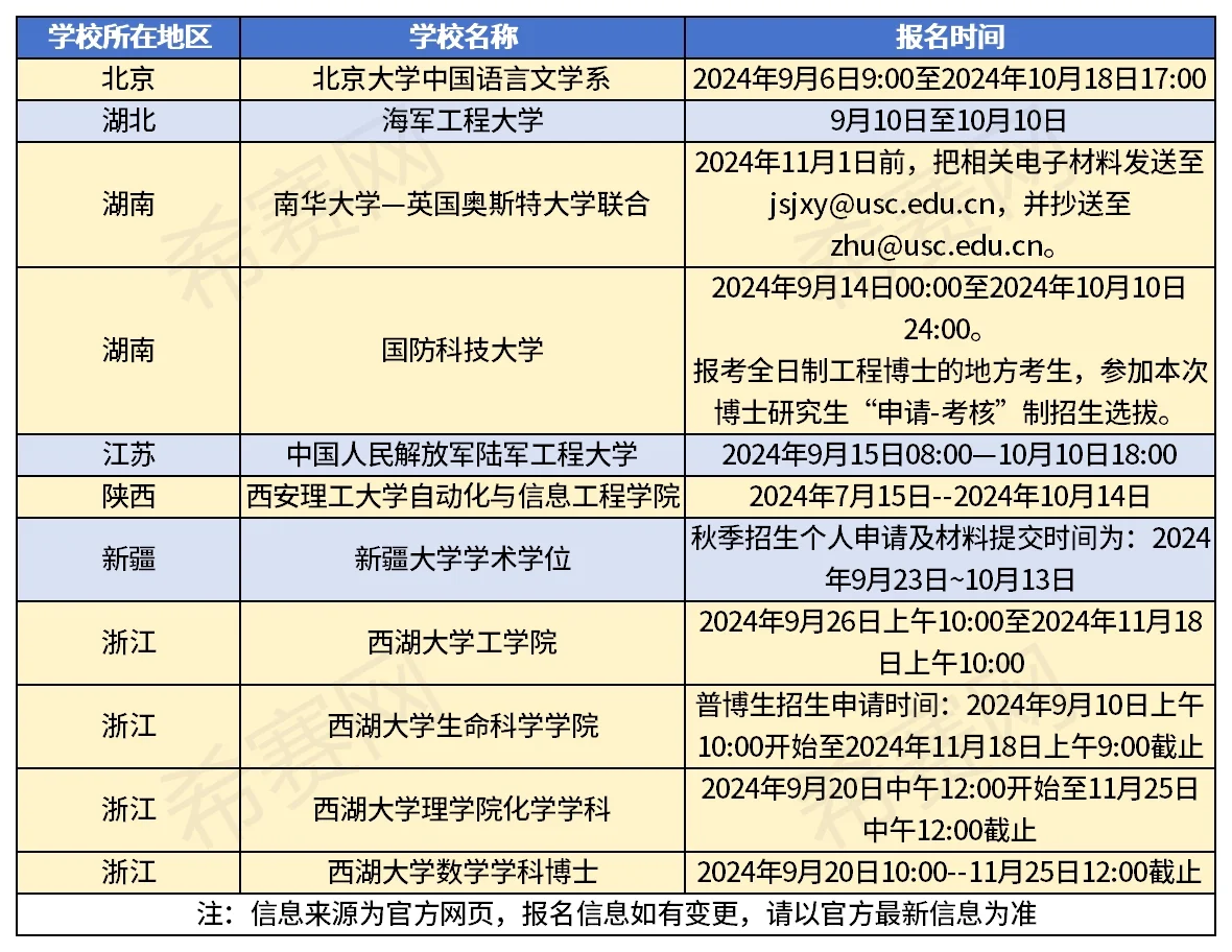 25申博已出报名简章汇总