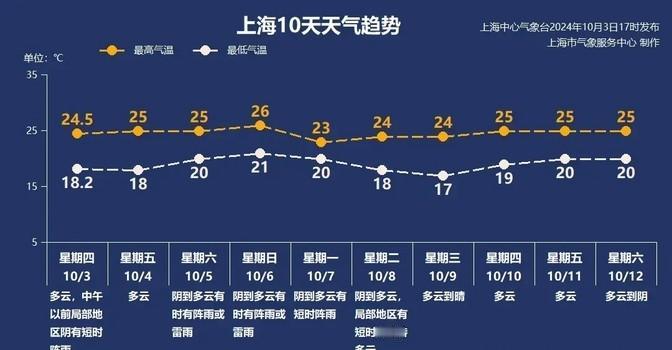 这台风一来，假期后几天估计得泡汤了。上海明天白天还好，多云，到了晚上可能就要下雨