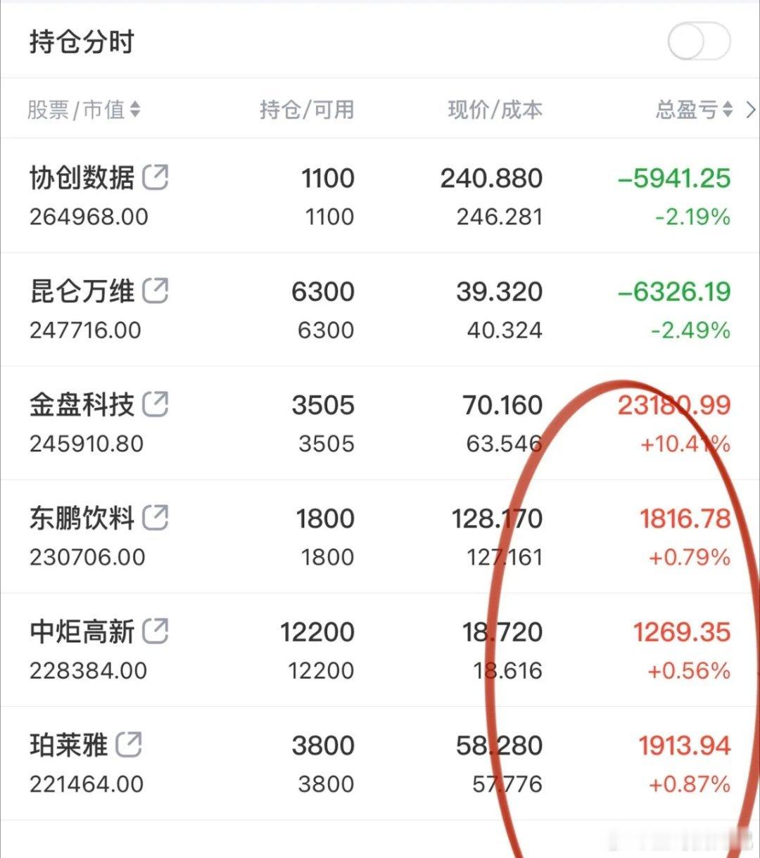 现在的走势在2013年是发生过的，当时创业板500-1500涨幅2倍后，影视传媒