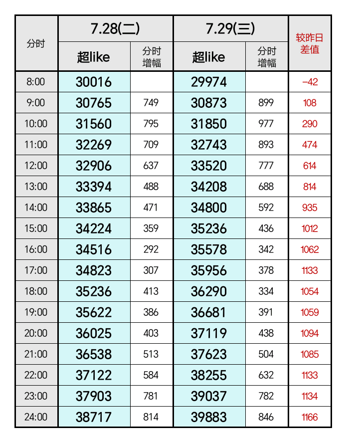 白鹿 没事儿~好燃吧！鹿毛姐超伟大顶流高位还能日增拉升1100+今天可以稳稳拿下