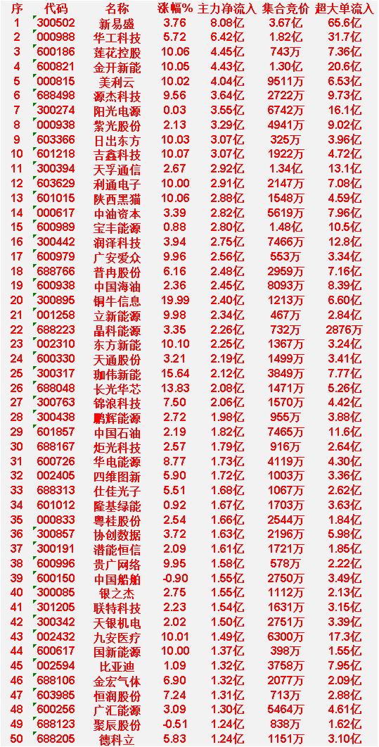 3月19日上午盘，主力趁低位，大幅买入的50名单

新易盛：涨幅3.76%，净流