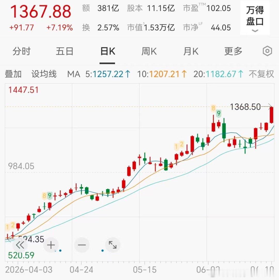 【中际旭创5日吸金超55亿，中际旭创实现里程碑式跨越】近5日主力资金大幅涌入AI