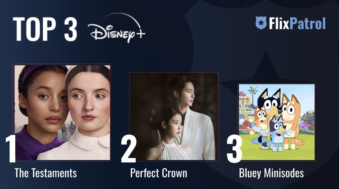 21世纪大君夫人  🩵边佑锡21世纪大君夫人 上周Disney+ 全球最受欢迎