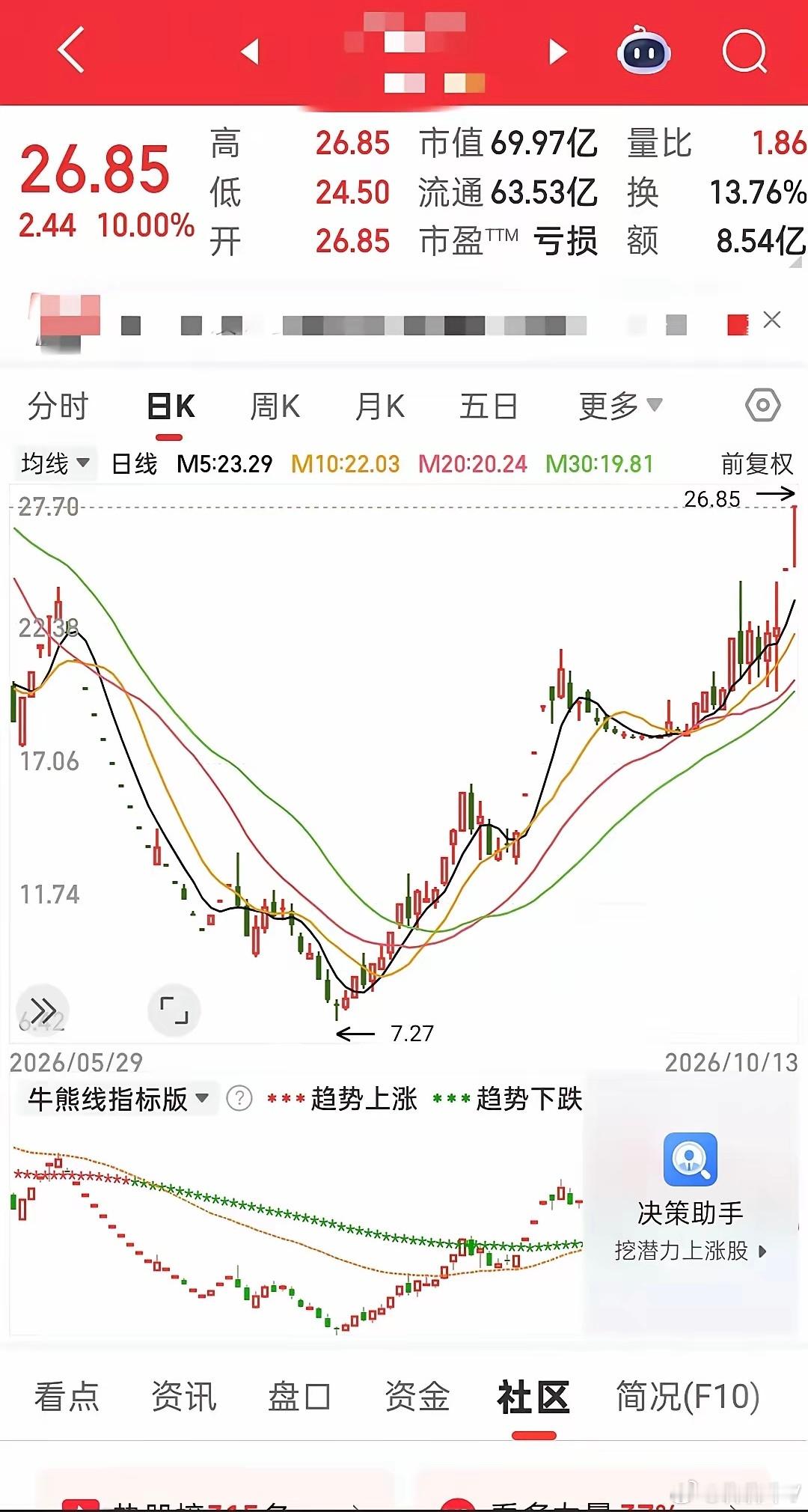 这个V字走的漂亮！四个月前协议转让终止，这股十六天跌了十五个跌停板，直接从23.